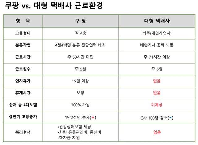 쿠팡은 연 1000억 원의 비용을 부담해 4400명의 분류 전담 인력을 운영하고 있다. /쿠팡 제공