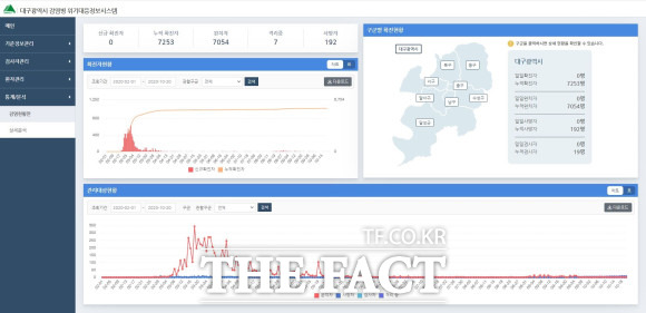 대구시는 집단발생 상황을 가장 먼저 경험한 노하우를 집약해 확진자 관리를 위한 ‘대구형 코로나19 환자 관리시스템’을 개발했다. 대구광역시 감염병 환자관리시스템 화면/대구시 제공
