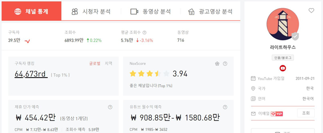 부동산 유튜브 채널 라이트하우스의 월 수입은 최대 1600만 원에 달하는 것으로 추정된다. /녹스인플루언서(Noxinfluencer) 화면 캡처