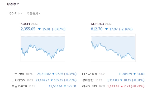 코스닥지수는 전 거래일 대비 17.97포인트(-2.16%) 내린 812.70에 마쳤다. /네이버 캡처