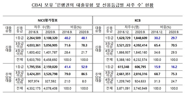 평가기관별로 신용등급 분포에서 차이가 나는 이유에 대해 업계는 평가 모델을 차별화한 결과라고 설명했다. /윤관석 의원실 제공