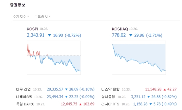 코스닥지수는 전 거래일 대비 29.96포인트(-3.71%) 내린 778.02에 마쳤다. /네이버 캡처