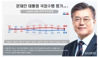  文대통령 지지율 7주째 40% 중반 유지…민주당 '상승', 국민의힘 '하락'