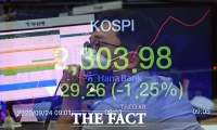  [TF시황] 코스피, 美 코로나19 재확산에 불안감…2320선 무너져
