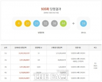  로또 935회 당첨번호 조회 결과 서울 1등 6명 최다…전체 46%