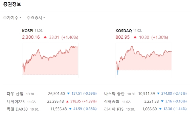 2일 코스닥지수는 전 거래일 대비 10.30포인트(+1.30%) 오른 802.95에 마쳤다. 외국인과 기관이 각각 1198억 원, 89억 원을 순매수 했고 개인 홀로 1147억 원을 순매도 했다. /네이버 캡처