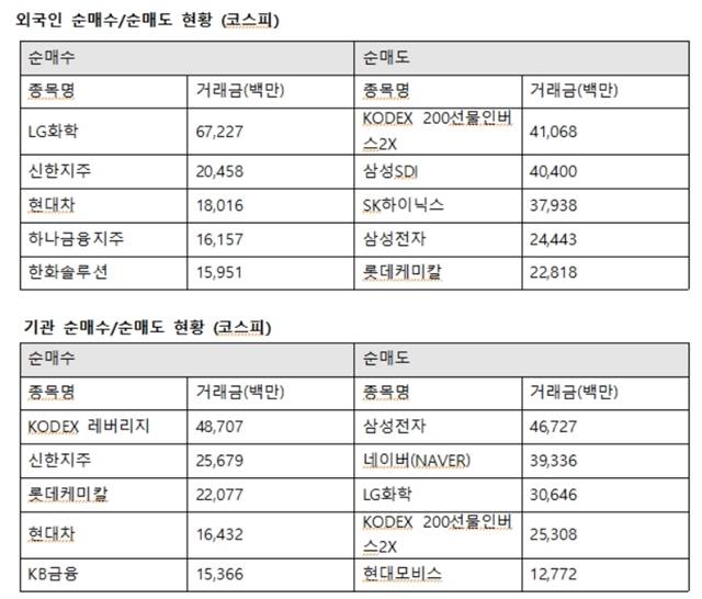 외국인투자자의 코스피시장 최대매수는 LG화학으로 향했다. 외인은 LG화학 672억 원, 신한지주 204억 원, 현대차 180억 원, 하나금융지주 161억 원, 한화솔루션 159억 원을 사들였다. /한국거래소 제공