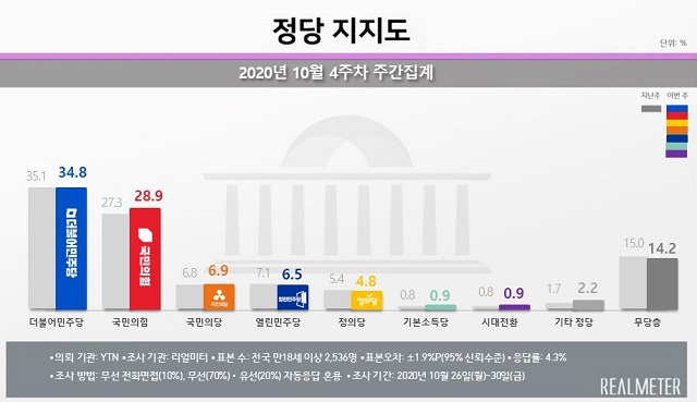 더불어민주당 지지도는 지난주보다 0.3%p 떨어진 34.8%, 국민의힘은 1.6%p 오른 28.9%를 기록했다. /리얼미터 제공