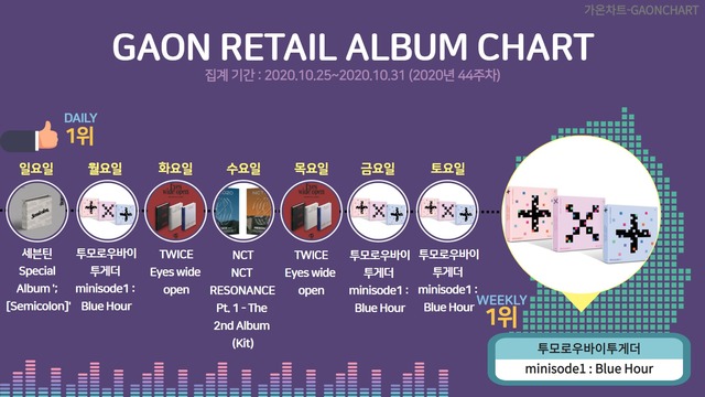 44주 차 기간에 일간 리테일 앨범 차트는 25일 세븐틴, 26일 투모로우바이투게더, 27일 트와이스, 28일 NCT, 29일 트와이스, 30일-31일 투모로우바이투게더가 각각 1위에 올랐다. /가온차트 제공