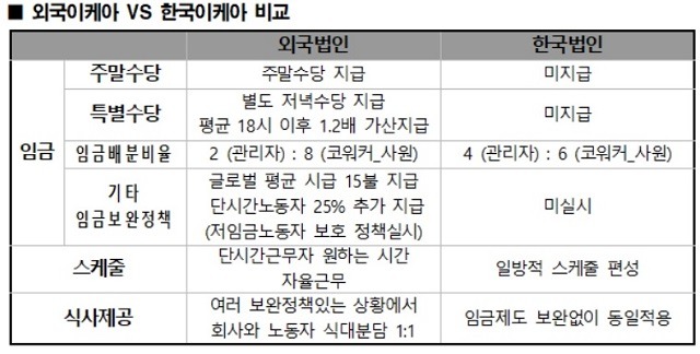 이케아 노조는 이케아가 한국 노동자에만 차별대우를 한다며 이에 대한 근거로 글로벌과 다른 한국 법인의 임금체계를 제시했다. /이케아 노조 제공