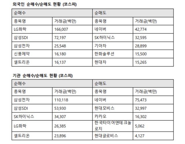 이날 기관투자자는 삼성전자를 1101억 원을 사들였다. 또한 삼성 SDI 539억 원, SK하이닉스 343억 원, LG화학 263억 원, 셀트리온 238억 원 순으로 매수했다. /한국거래소 제공