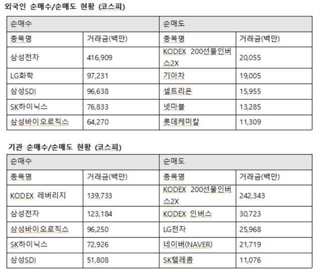외국인투자자의 코스피시장 최대매수는 삼성전자로 향했다. 외인은 삼성전자 4169억 원, LG화학 972억 원, 삼성SDI 966억 원, SK하이닉스 768억 원, 삼성바이오로직스 642억 원을 사들였다. /한국거래소 제공