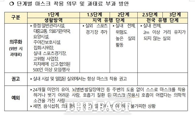 포항시는 7일부터 개편된 사회적 거리두기 시행에 들어간다. 위 표는 단계별 마스크 착용 의무 및 과태료 부과 방안/포항시 제공