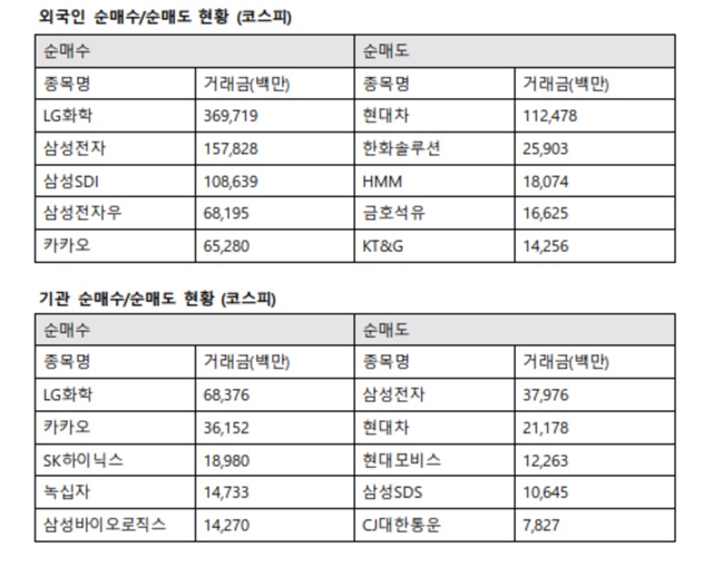 이날 기관투자자의 최대매수 역시 LG화학으로 향했다. 기관투자자는 LG화학 683억 원, 카카오 361억 원, SK하이닉스 189억 원, 녹십자 147억 원, 삼성바이오로직스 142억 원 순으로 매수했다. /한국거래소 제공