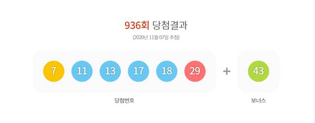 7일 제936회 동행복권 로또 추첨 결과 7·11·13·17·18·29가 1등 당첨번호로 결정됐다. /동행복권 홈페이지
