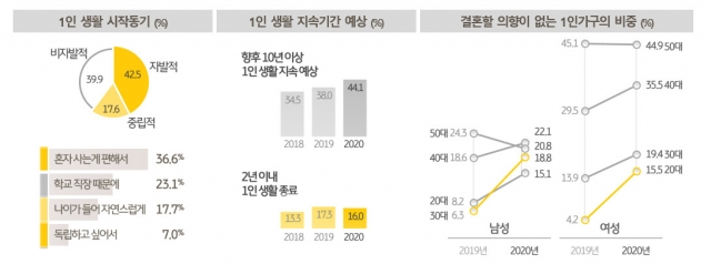 1인 가구의 결혼 의향은 전년도에 비해 하락해 4명 중 1명꼴로 결혼 계획이 없다고 답했다. 사진은 2020 한국 1인 가구 보고서. /KB금융그룹 제공