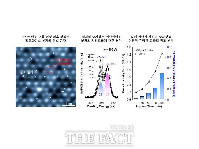 시간의 흐름에 따른 이산화탄소 분해과정 관찰 도해./지스트 제공