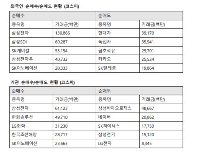 이날 기관투자자의 최대매수 역시 삼성전자로로 향했다. 기관투자자는 삼성전자 611억 원을 순매수했다. /한국거래소 제공