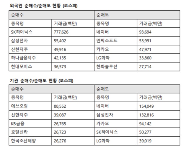 이날 기관투자자의 최대매수는 에쓰오일로 향했다. 기관투자자는 에쓰오일 885억 원, 신한지주 390억 원, KB금융 267억 원, 호텔신라 267억 원, 한국조선해양 262억 원 순으로 매수했다. /한국거래소 제공