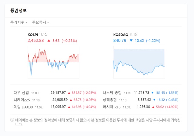 10일 코스피지수는 전 거래일 대비 0.23% 오른 2452.83에 거래를 마감했다. 유가증권시장에서 개인과 외국인은 각각 1886억 원, 1566억 원을 사들이며 장을 끌어올린 반면 기관은 홀로 차익실현을 위해 3290억 원을 팔아치웠다. /네이버 화면 캡처