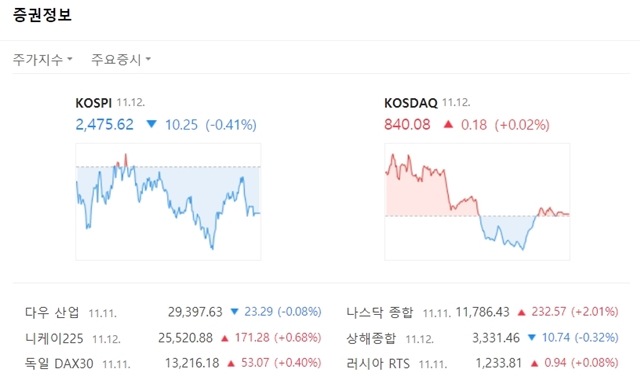 코스닥은 오전 중 강세를 보였지만 오후 들어 하락세와 혼조세를 지속하다 강보합 마감했다. /네이버 캡처