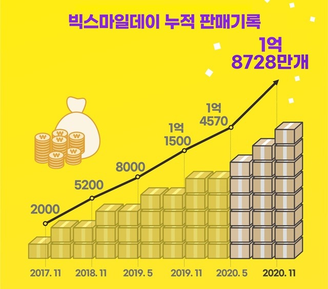 이베이코리아는 1~12일까지 진행한 빅스마일데이 행사에서 누적 판매량 4032만 개를 기록, 역대 최대 실적을 경신했다고 13일 밝혔다. /이베이코리아 제공