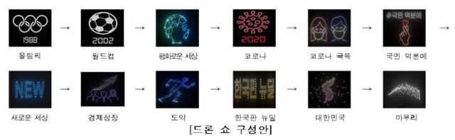국토교통부는 13일 승리의 기억과 감동 그리고 한국판 뉴딜을 주제로 한 드론쇼를 서울 올림픽공원 평화의광장 일대에서 개최한다. /국토교통부 제공