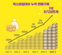  이베이코리아, 빅스마일데이 성료 '1시간마다 14만 개 팔려'