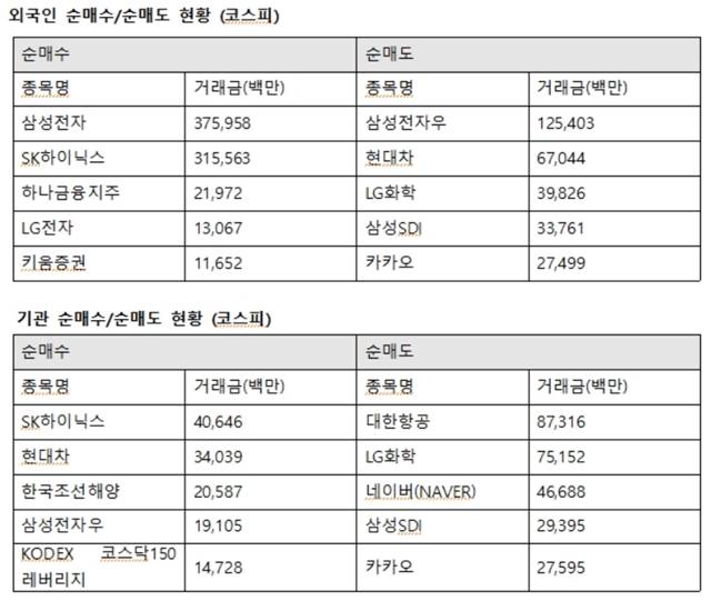 외국인투자자의 코스피시장 최대매수는 삼성전자로 향했다. 외인은 삼성전자 3759억 원, SK하이닉스 3155억 원, 하나금융지주 219억 원, LG전자 130억 원, 키움증권 116억 원을 사들였다. /한국거래소 제공