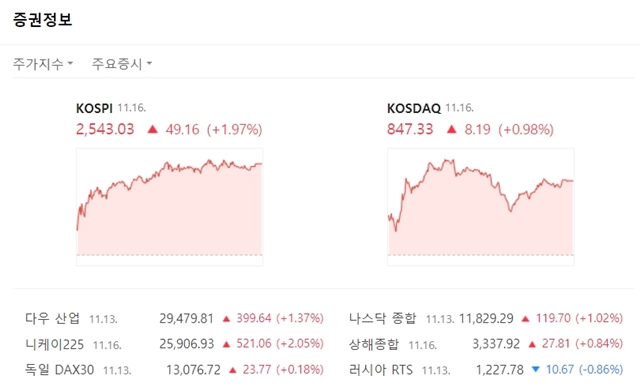 코스닥 지수는 전 거래일 대비 8.19포인트(+0.98%) 오른 847.33에 마쳤다. /네이버 캡처