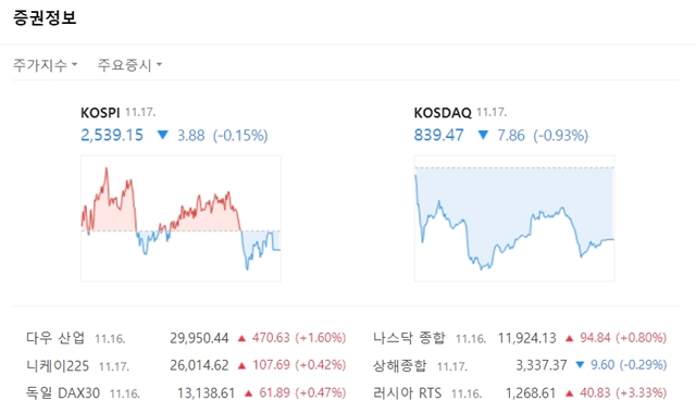 코스피지수는 전 거래일 대비 3.88포인트(-0.15%) 내린 2539.15에 거래를 마쳤다. 코스닥은 전 거래일 대비 7.86포인트(-0.93%) 내린 839.47에 마쳤다. /네이버 캡처