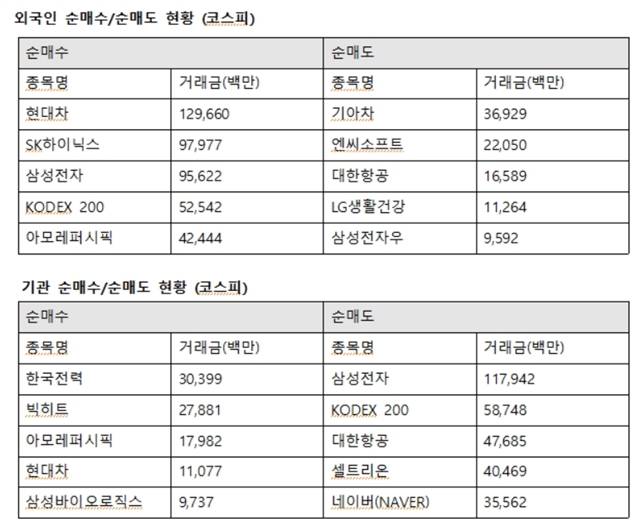 외국인투자자의 코스피시장 최대매수는 현대차로 향했다. 외인은 현대차 1296억 원, SK하이닉스 979억 원, 삼성전자 956억 원, 아모레퍼시픽 424억 원을 사들였다. /한국거래소 제공