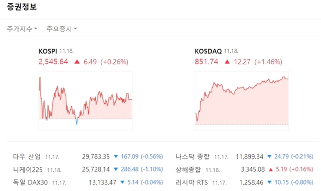 코스닥 지수는 전 거래일 대비 12.27포인트(+1.46%) 오른 851.74에 마쳤다. /네이버 캡처