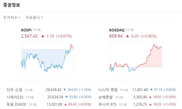19일 코스피지수는 전 거래일 대비 1.78포인트(+0.07%) 오른 2547.42에 거래를 마쳤다. 코스닥지수는 전 거래일 대비 8.20포인트(+0.96%) 오른 859.94에 마쳤다. /네이버 캡처