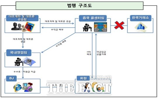 인터넷 무허가 선물사이트를 운영해 1900억원의 매출을 올린 일당이 무더기로 재판에 넘겨졌다고 19일 검찰이 밝혔다.