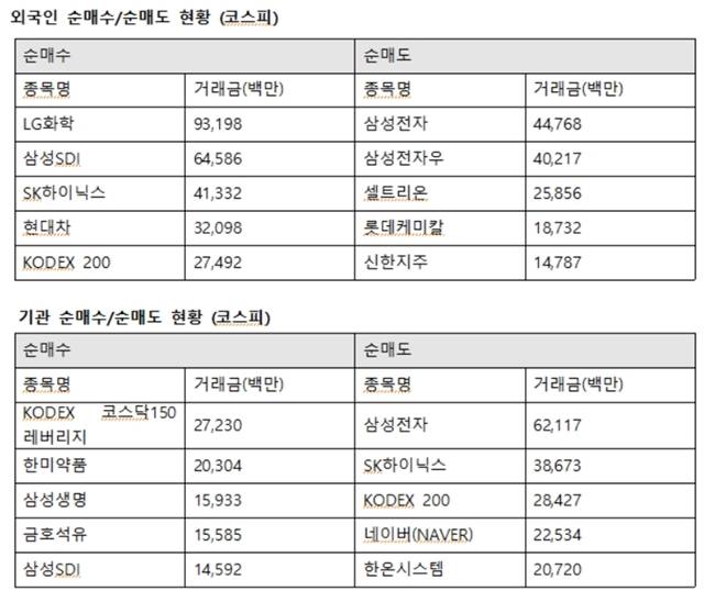 외국인투자자의 코스피시장 최대매수는 LG화학으로 향했다. 외인은 LG화학 931억 원에 이어 삼성SDI 645억 원, SK하이닉스 413억 원, 현대차 320억 원을 사들였다. /한국거래소 제공