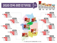  농심 신라면, 전국 점유율 1위…경남·부산은 안성탕면