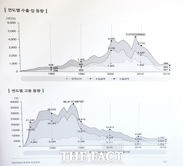 마산자유무역지역 연도별 수출입 동향과 고용 동향 그래프. /마산자유무역지역관리원 제공