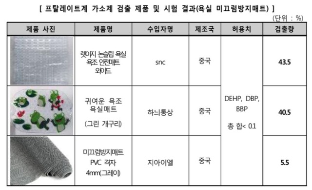 한국소비자원은 20일 욕실 미끄럼방지 매트 20개와 미끄럼방지제 10개 제품에 대한 안전성 조사 결과 5개 제품에서 기준치를 초과한 유해물질이 검출됐다고 밝혔다. /한국소비자원 제공