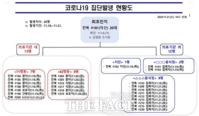 전북 지역 노량진 임용학원과 원광대병원 관련 코로나19 집단발생 현황도. /전북도 제공
