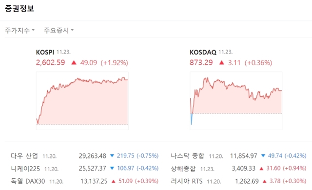 23일 코스피지수는 전 거래일 대비 49.09포인트(+1.92%) 오른 2602.59에 거래를 마쳤다. /네이버 캡처