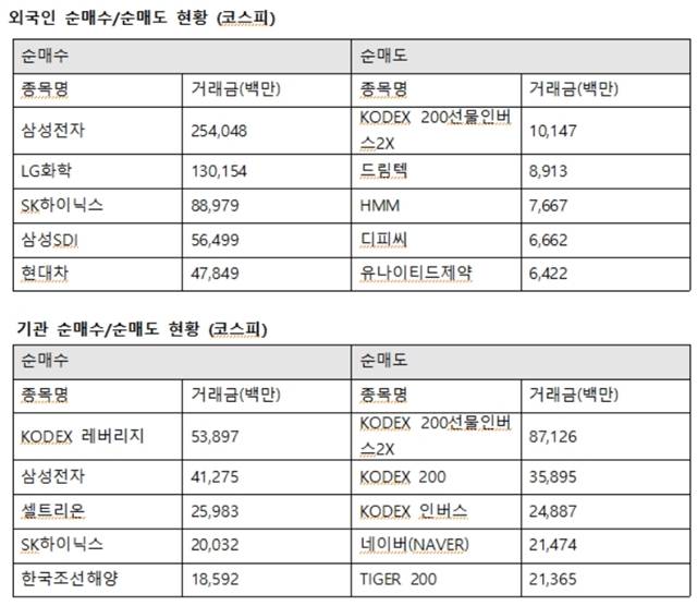 외국인투자자의 코스피시장 최대매수는 삼성전자로 향했다. 외인은 삼성전자 2540억 원에 이어 LG화학 1301억 원, SK하이닉스 889억 원, 삼성SDI 564억 원, 현대차 478억 원을 사들였다. /한국거래소 제공