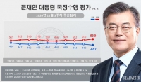  文대통령 지지율 42.7%…5주 연속 내림세