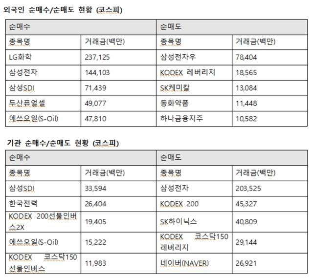 외국인투자자의 코스피시장 최대매수는 LG화학으로 향했다. 외인은 LG화학 2371억 원에 이어 삼성전자 1441억 원, 삼성SDI 714억 원, 두산퓨얼셀 490억 원, 에쓰오일(S-Oil) 478억 원을 사들였다. /한국거래소 제공