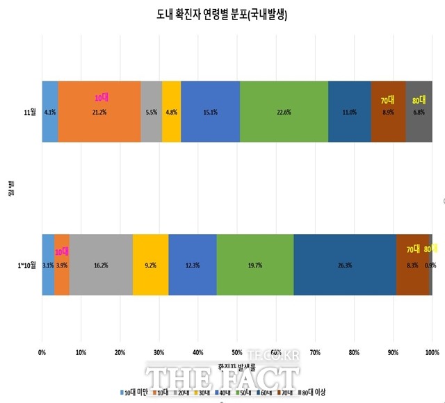 경남도 코로나19 확진자 연령별 분포도(국내발생)./경남도 제공