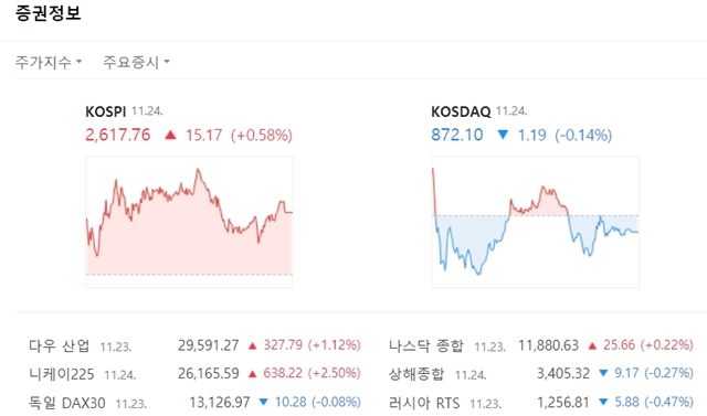 코스닥지수는 전 거래일 대비 1.19포인트(-0.14%) 내린 872.10에 마쳤다. /네이버 캡처
