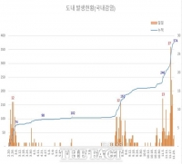  경남 11월중 집단감염 '10대·70대 이상' 급증