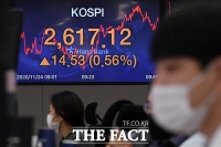 [TF포토] '2,610선 돌파한 코스피'