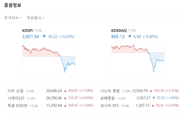 코스닥 지수는 전 거래일 대비 6.98포인트(-0.80%) 내린 865.12에 마쳤다. /네이버 캡처