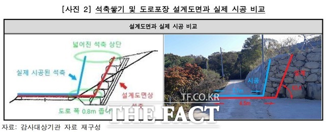 전남 화순군 공무원이 도로와 구거(개울) 부지에 정원을 조성하고 텃밭을 가꿔온 사실이 감사원 특정감사에 적발됐다. 이 공무원은 주민숙원사업으로 추진되는 마을진입로 정비공사 설계 변경을 통해 사업비를 부풀려 자신의 신축주택 주차장 입구와 정원 등에 석축을 쌓은 것으로 드러났다./감사원 제공